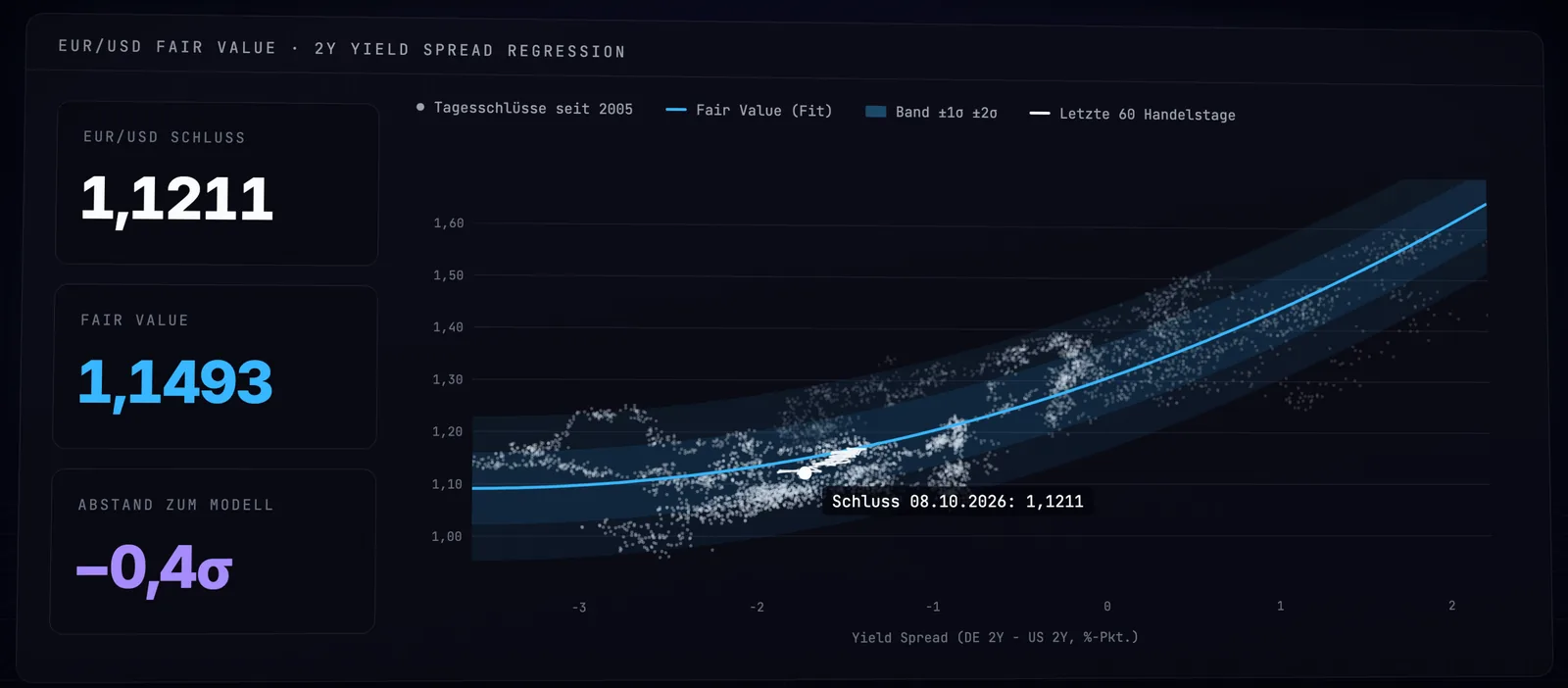 Fair-Value-Modell mit Beispieldaten: EUR/USD-Schluss 1,1211, Fair Value 1,1493, Abstand zum Modell minus 0,4 Sigma
