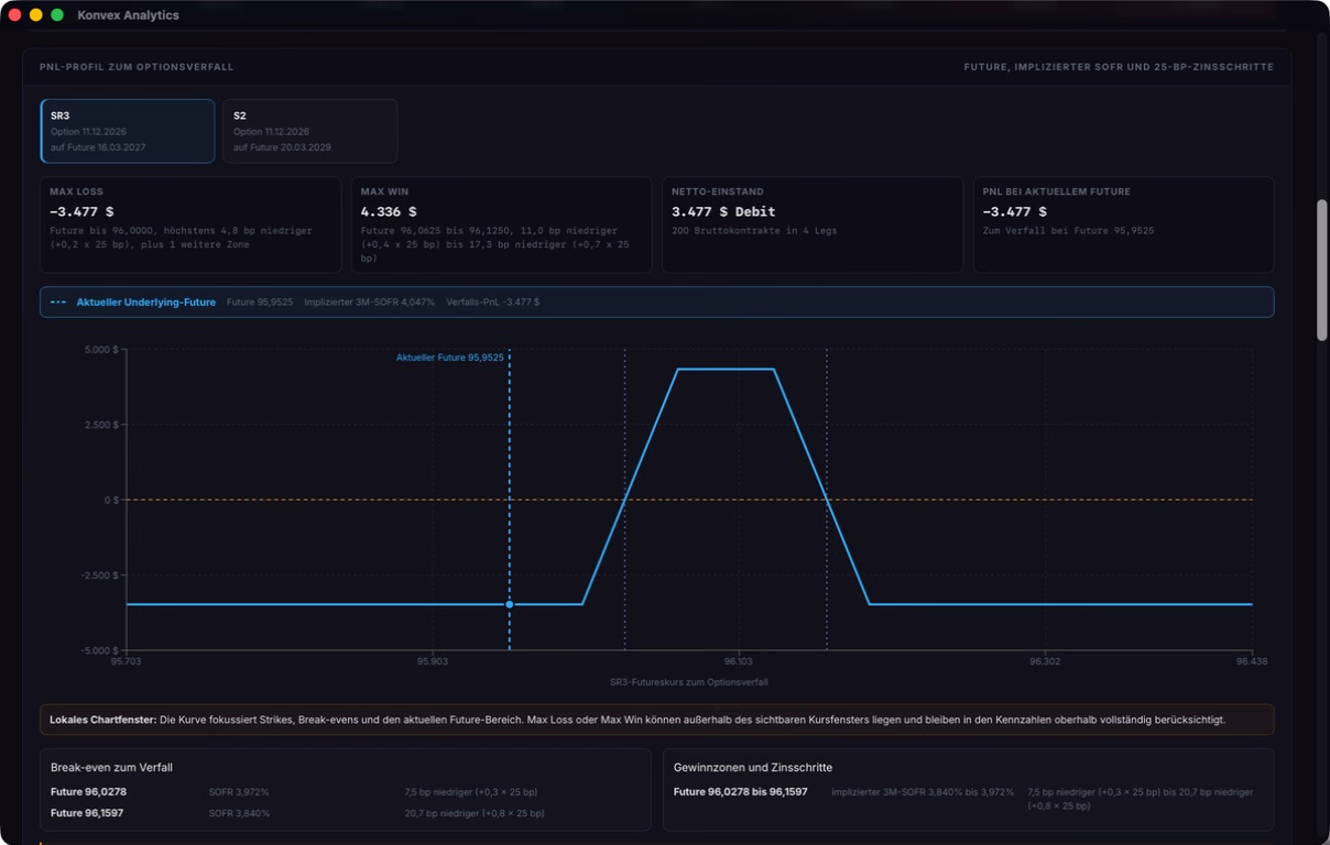 SOFR-PnL-Profil zum Optionsverfall mit Gewinnzone und Break-even-Punkten im Portfolio