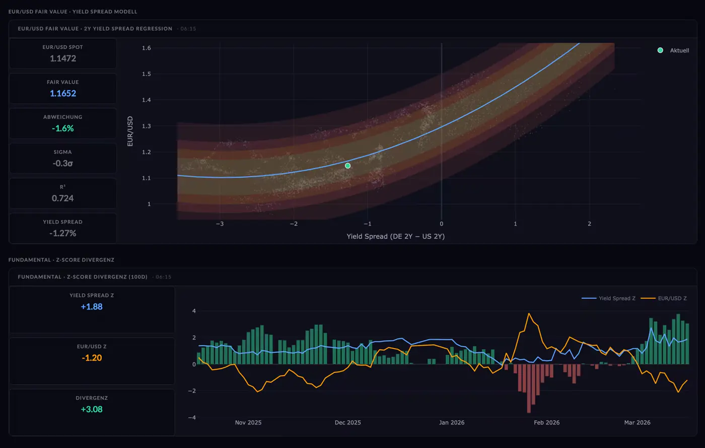 Fair-Value-Modell für EUR und USD in Konvex Analytics