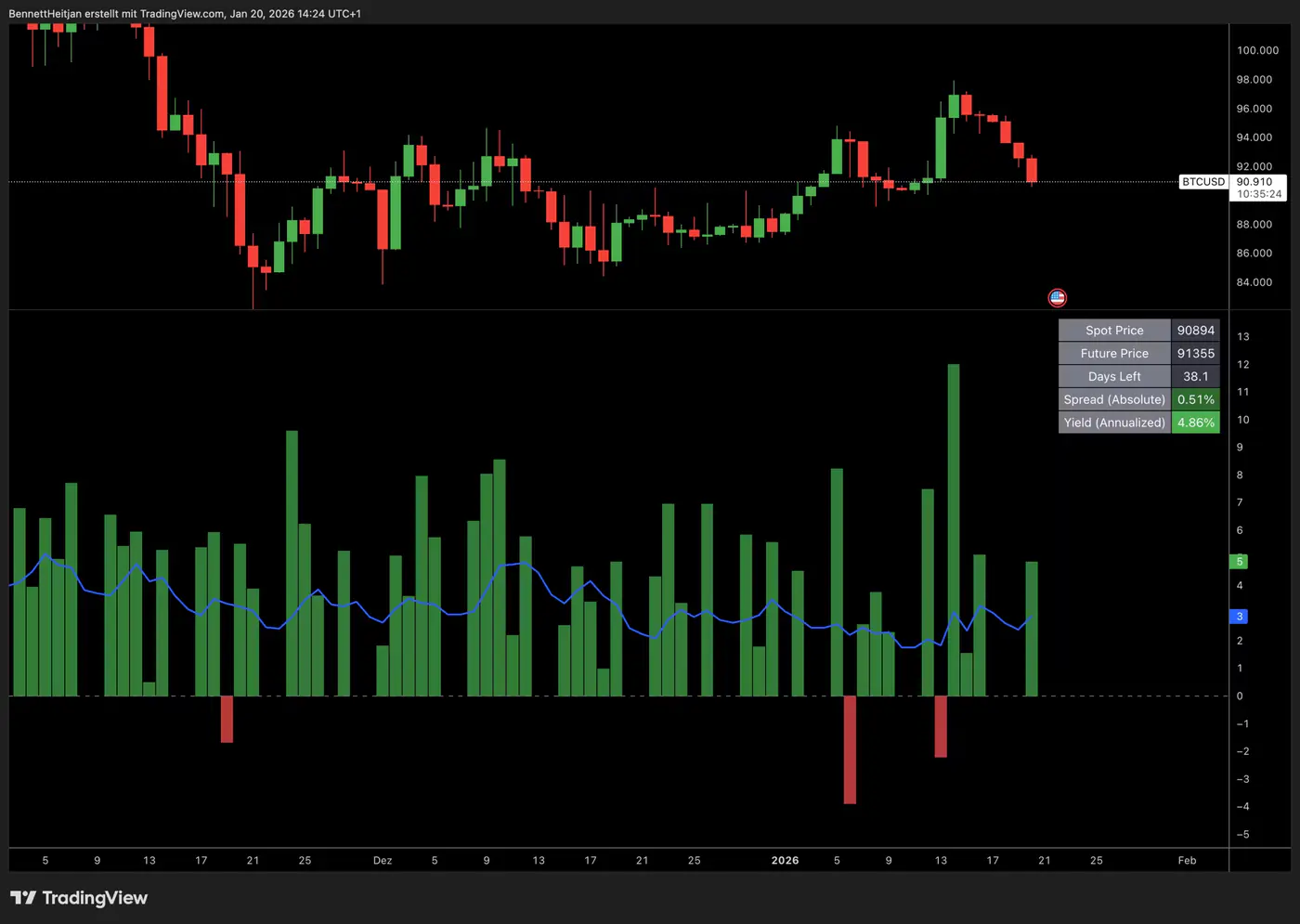 Cash-and-Carry Arbitrage Yield TradingView Indikator