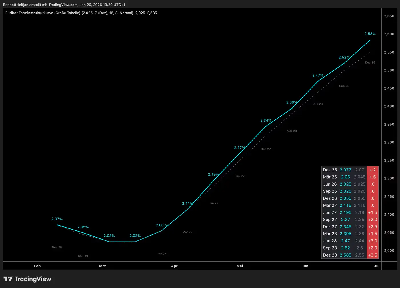 EURIBOR Terminstrukturkurve TradingView Indikator