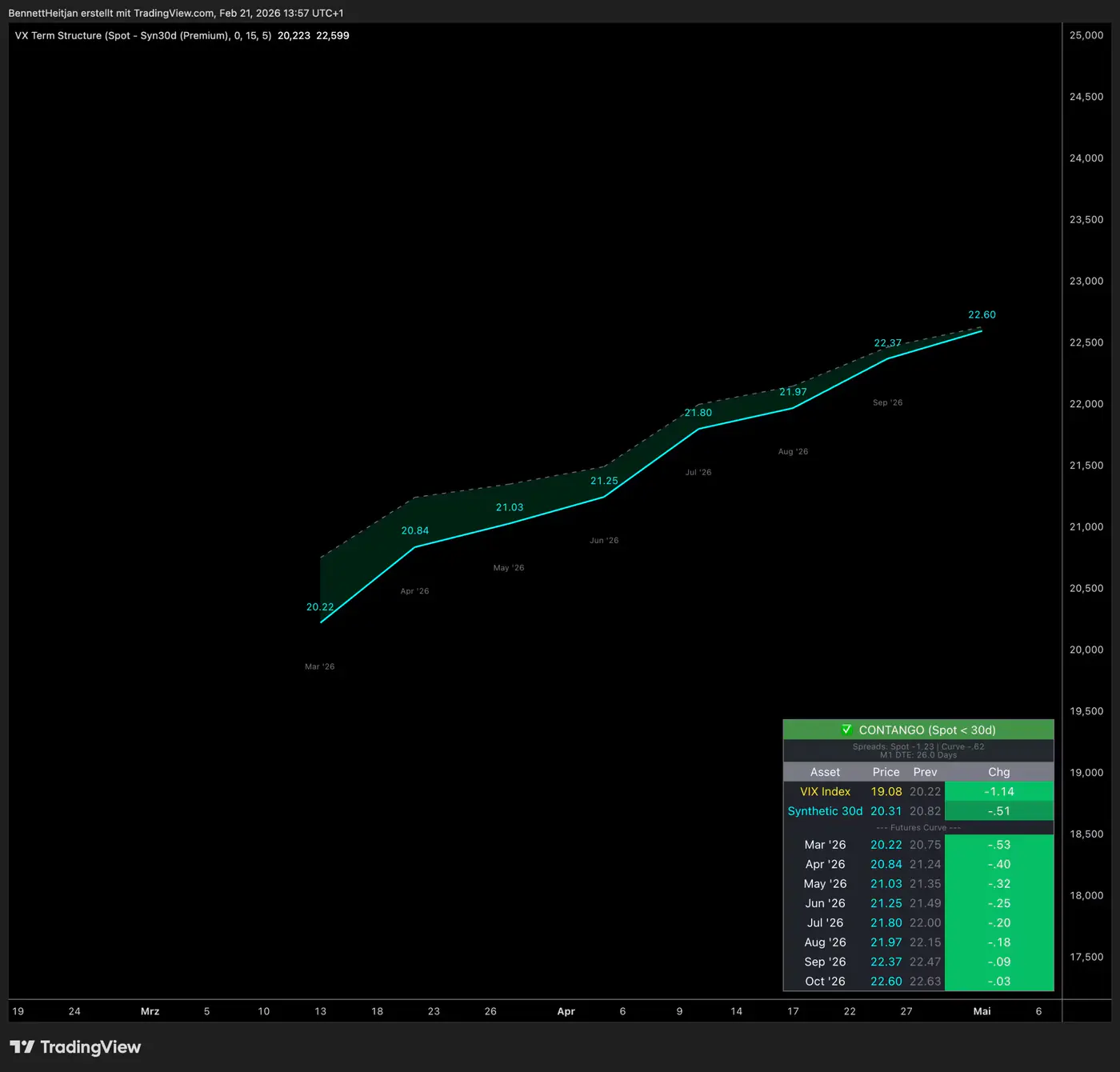 VIX Terminstrukturkurve TradingView Indikator