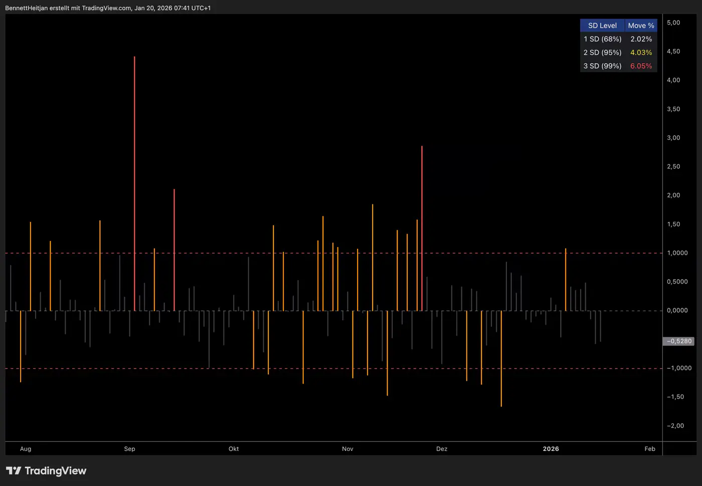 Z-Score Volatilitäts-Alarm TradingView Indikator