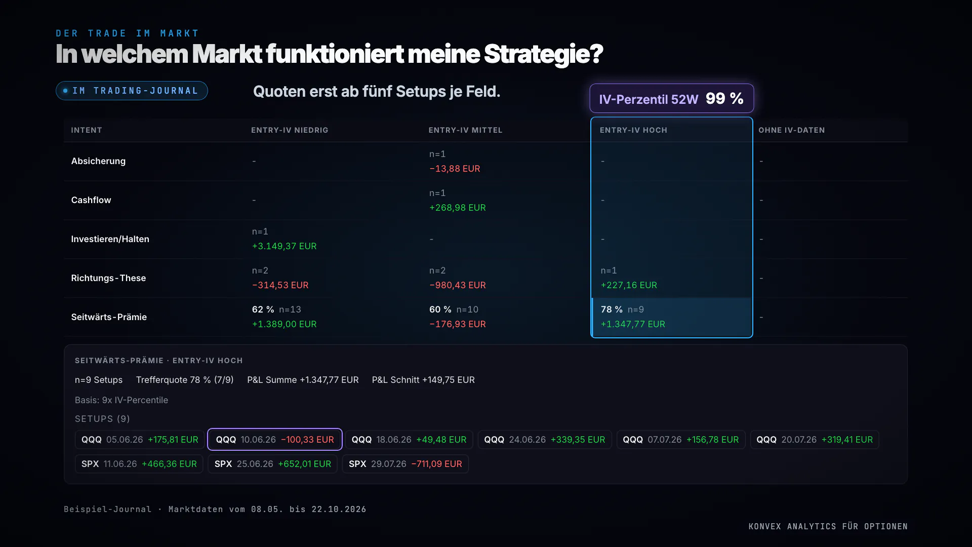 Auswertung im Trading-Journal mit Beispiel-Journal: Tabelle Absicht gegen Entry-IV, hervorgehoben Seitwärts-Prämie bei hoher Entry-IV mit 78 % Trefferquote bei n = 9 und +1.347,77 EUR, darunter die neun Setups auf QQQ und SPX