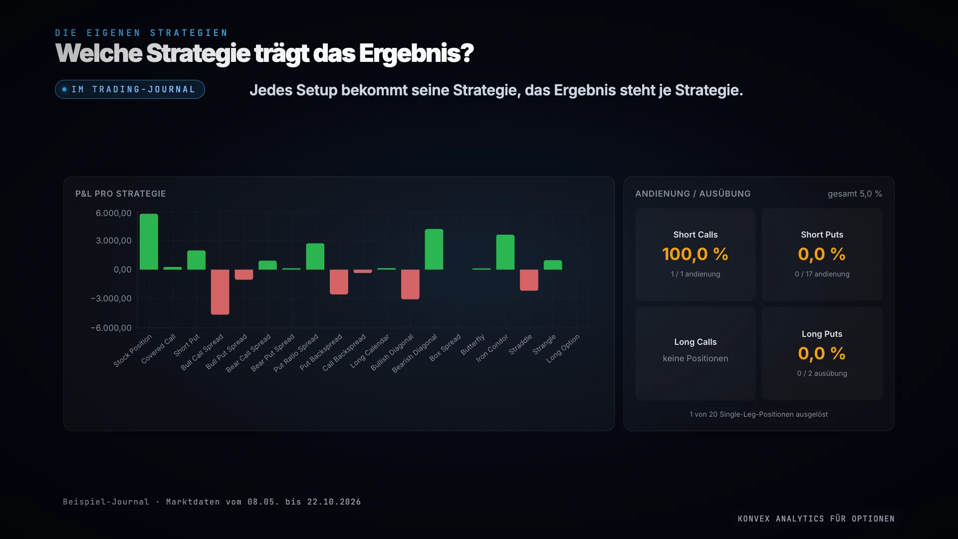 Strategie-Auswertung im Trading-Journal mit Beispiel-Journal: P&L pro Strategie für 19 Strategien von Stock Position bis Long Option, am höchsten Stock Position mit +5.767 EUR, Bearish Diagonal mit +4.191 EUR und Iron Condor mit +3.609 EUR, am niedrigsten Bull Call Spread mit −4.655 EUR, Bullish Diagonal mit −3.067 EUR und Put Backspread mit −2.558 EUR, Box Spread und Long Option noch offen; daneben Andienung und Ausübung, gesamt 5,0 %, Short Calls 100 % bei 1 von 1, Short Puts 0 % bei 0 von 17