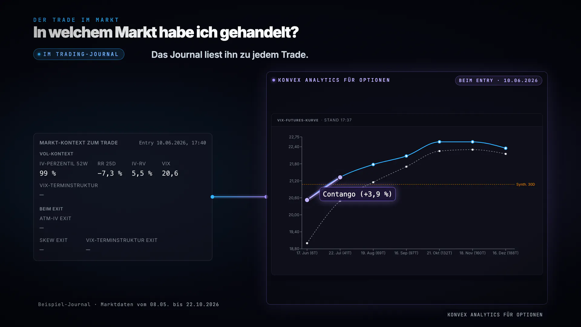 Trading-Journal mit Beispiel-Journal: Karte Markt-Kontext zum Trade für einen Entry am 10.06.2026 um 17:40 Uhr mit IV-Perzentil 52W 99 %, RR 25D −7,3 %, IV-RV 5,5 % und VIX 20,6, daneben aus Konvex Analytics für Optionen die VIX-Futures-Kurve beim Entry in Contango (+3,9 %)