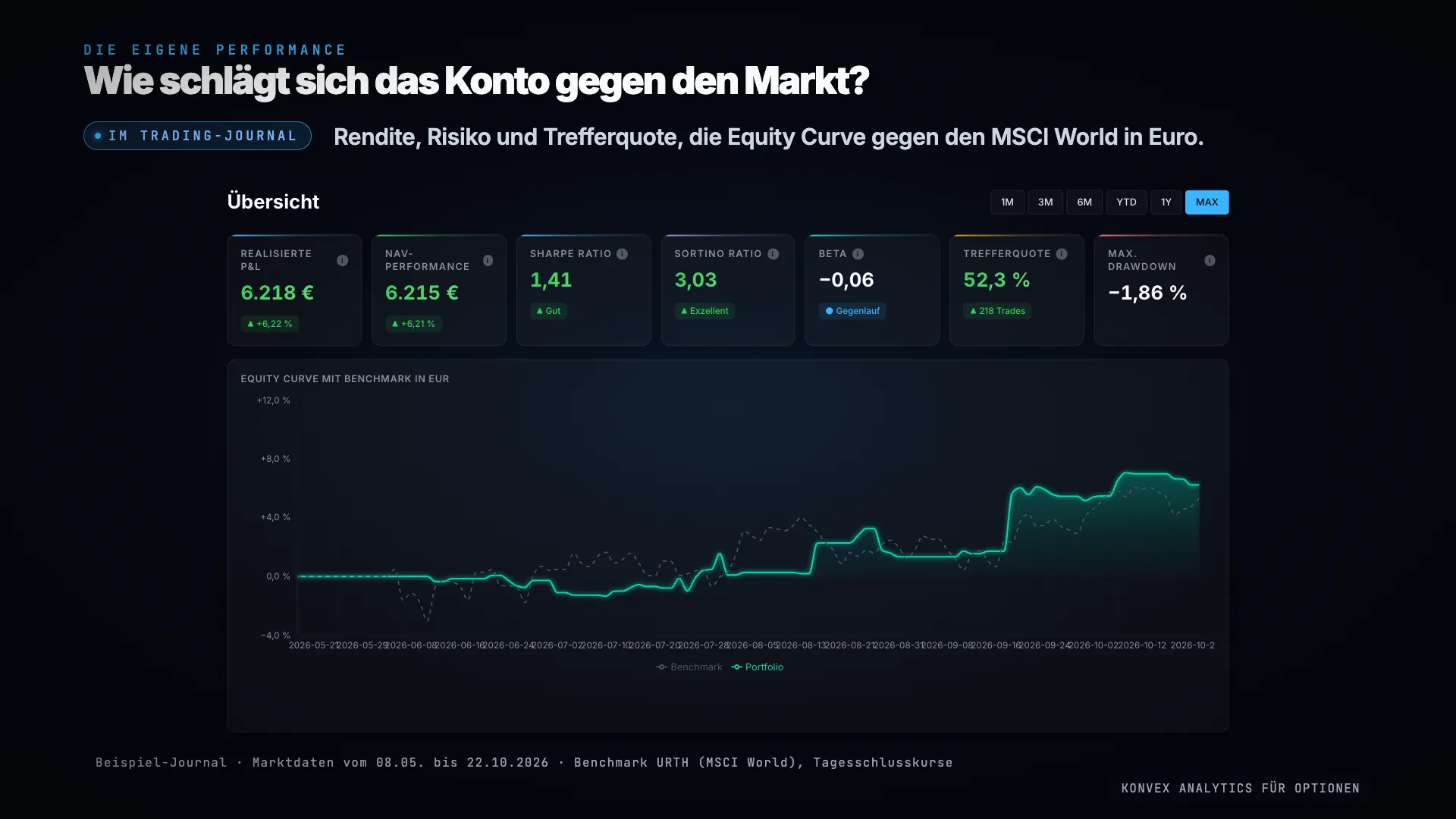 Übersicht im Trading-Journal mit Beispiel-Journal, gesamter Zeitraum: Realisierte P&L 6.218 EUR (+6,22 %), NAV-Performance 6.215 EUR (+6,21 %), Sharpe Ratio 1,41, Sortino Ratio 3,03, Beta −0,06, Trefferquote 52,3 % bei 218 Trades, maximaler Drawdown −1,86 %; darunter die Equity-Kurve vom 19.05. bis 21.10.2026 gegen den MSCI World (URTH) in Euro, das Portfolio endet bei +6,21 %, die Benchmark bei +5,30 %