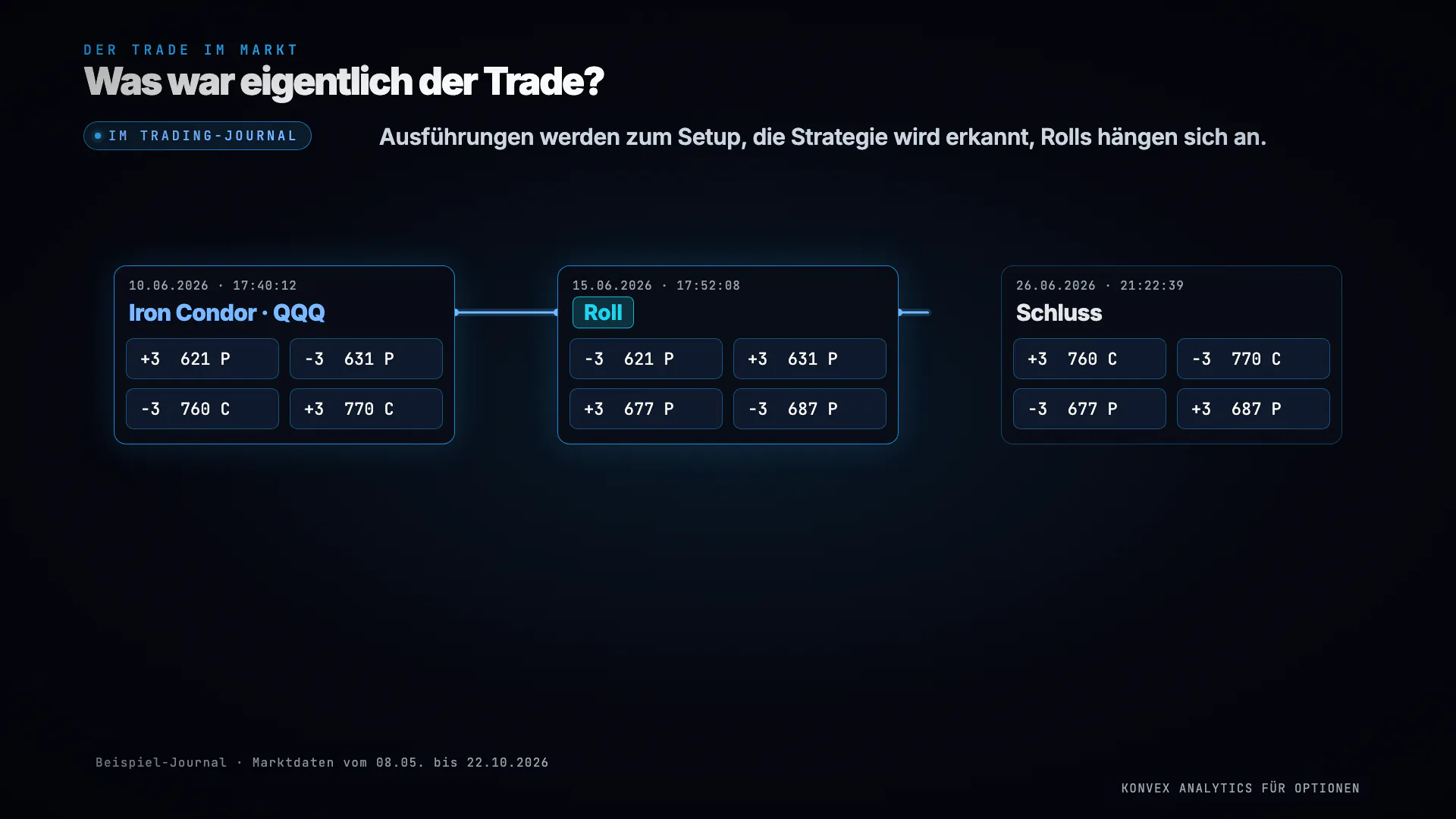 Trade-Story im Trading-Journal mit Beispiel-Journal: Iron Condor auf QQQ, eröffnet am 10.06.2026 um 17:40 Uhr, Put-Seite am 15.06.2026 gerollt, geschlossen am 26.06.2026, je vier Legs zu drei Kontrakten