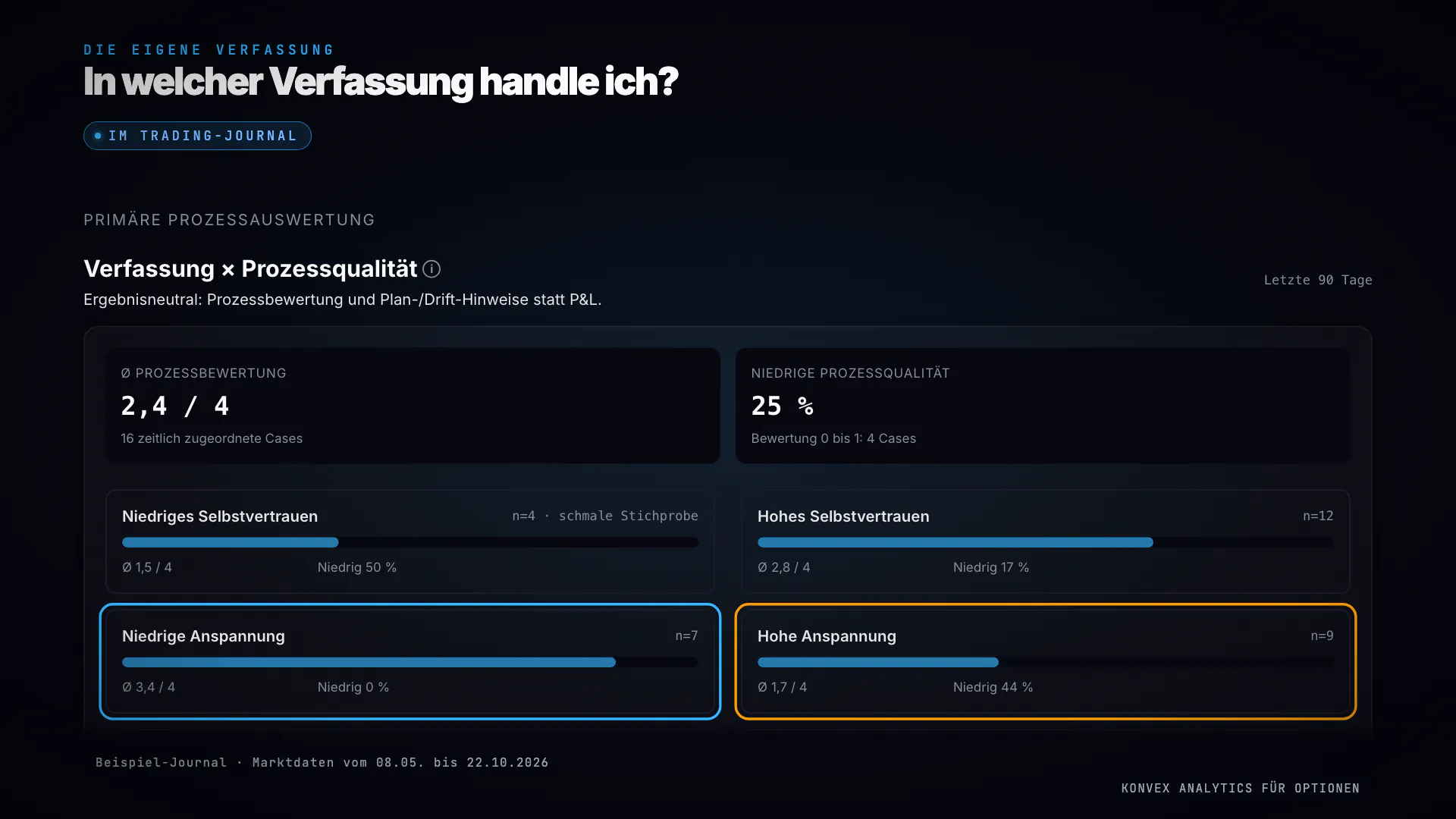 Ansicht Verfassung und Prozessqualität im Trading-Journal mit Beispiel-Journal, letzte 90 Tage: durchschnittliche Prozessbewertung 2,4 von 4 bei 16 zugeordneten Fällen, bei niedriger Anspannung 3,4 von 4 (n = 7), bei hoher Anspannung 1,7 von 4 (n = 9)