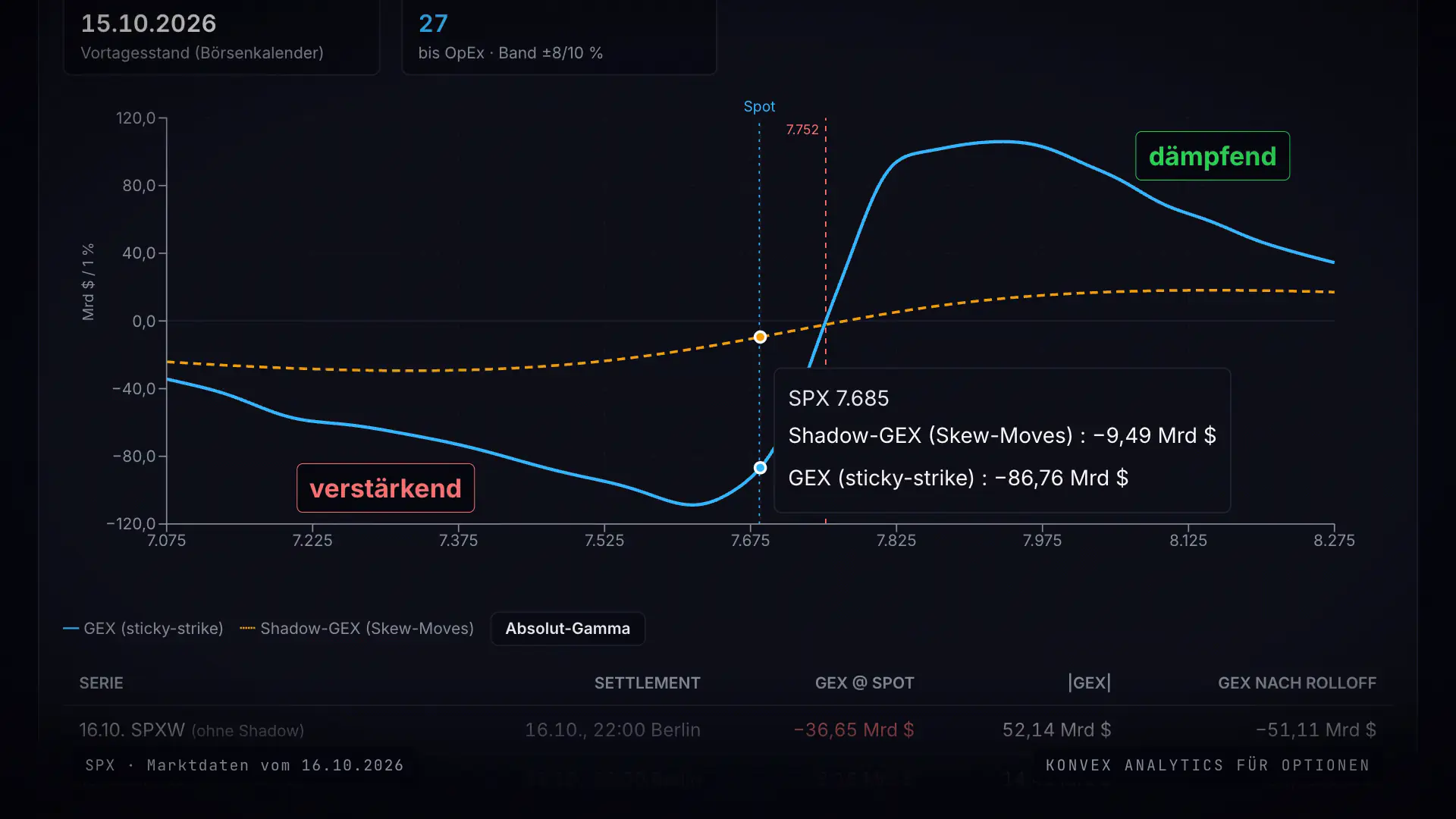 Panel SPX Dealer-Gamma in Konvex Analytics für Optionen am 16.10.2026: GEX-Verlauf über die Kursleiter, unterhalb von Zero-Gamma bei 7.752 als verstärkend markiert, oberhalb als dämpfend