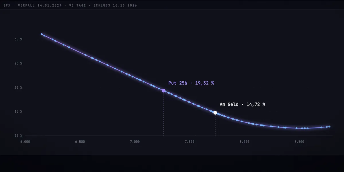 Skew-Panel: implizite Volatilität je Strike für SPX mit Verfall 14.01.2027, Put 25 Delta bei 19,32 %, am Geld 14,72 %