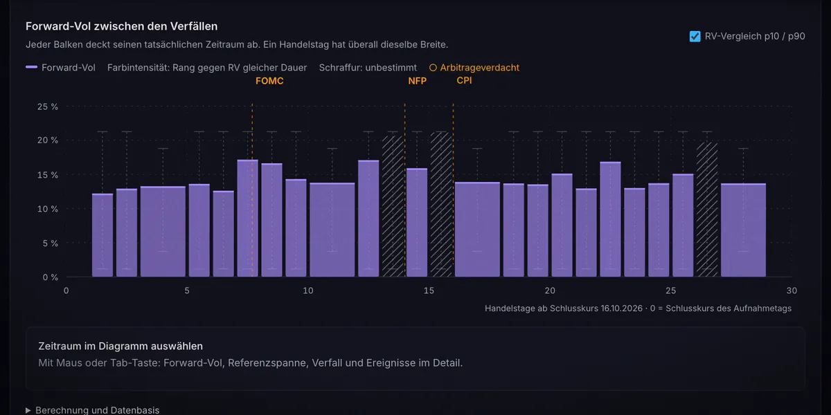 Forward-Vol zwischen den Verfällen für SPX: ein Balken je Zeitraum über die nächsten 30 Handelstage, markiert mit FOMC, NFP und CPI