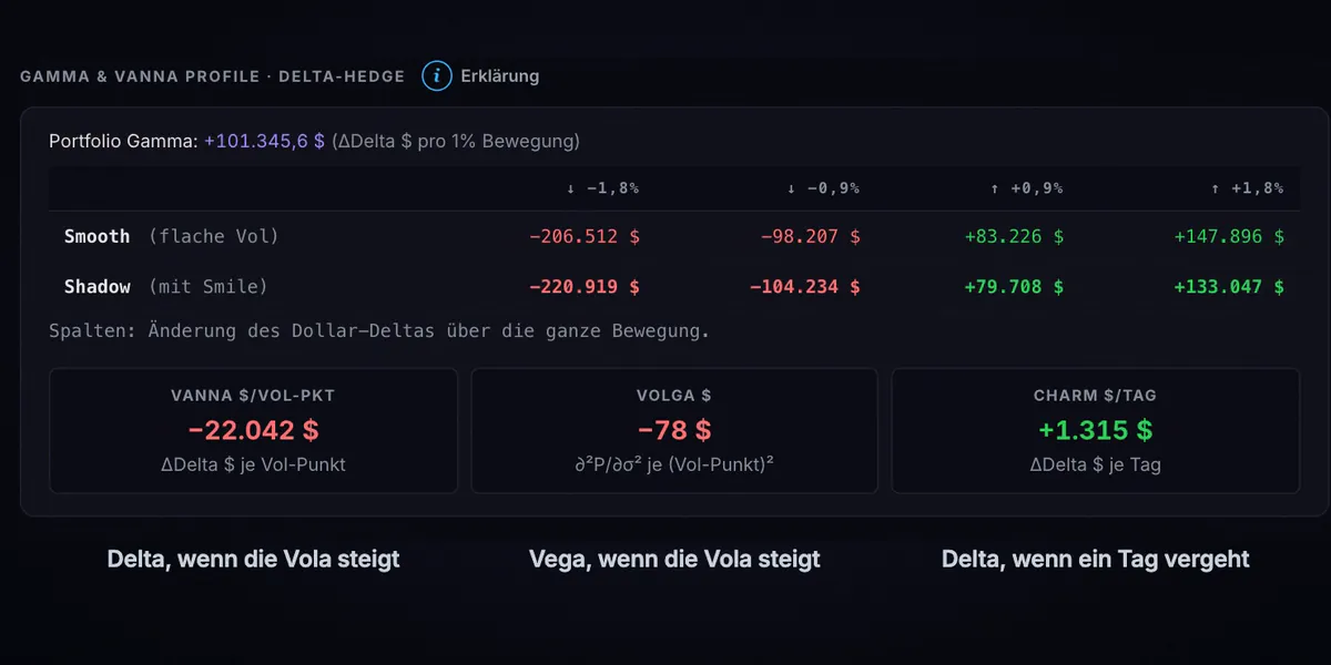Gamma- und Vanna-Profil der Gesamtposition: Änderung des Dollar-Deltas bei Bewegungen von minus 1,8 bis plus 1,8 Prozent, mit flacher Vola und mit Smile, dazu Vanna, Volga und Charm
