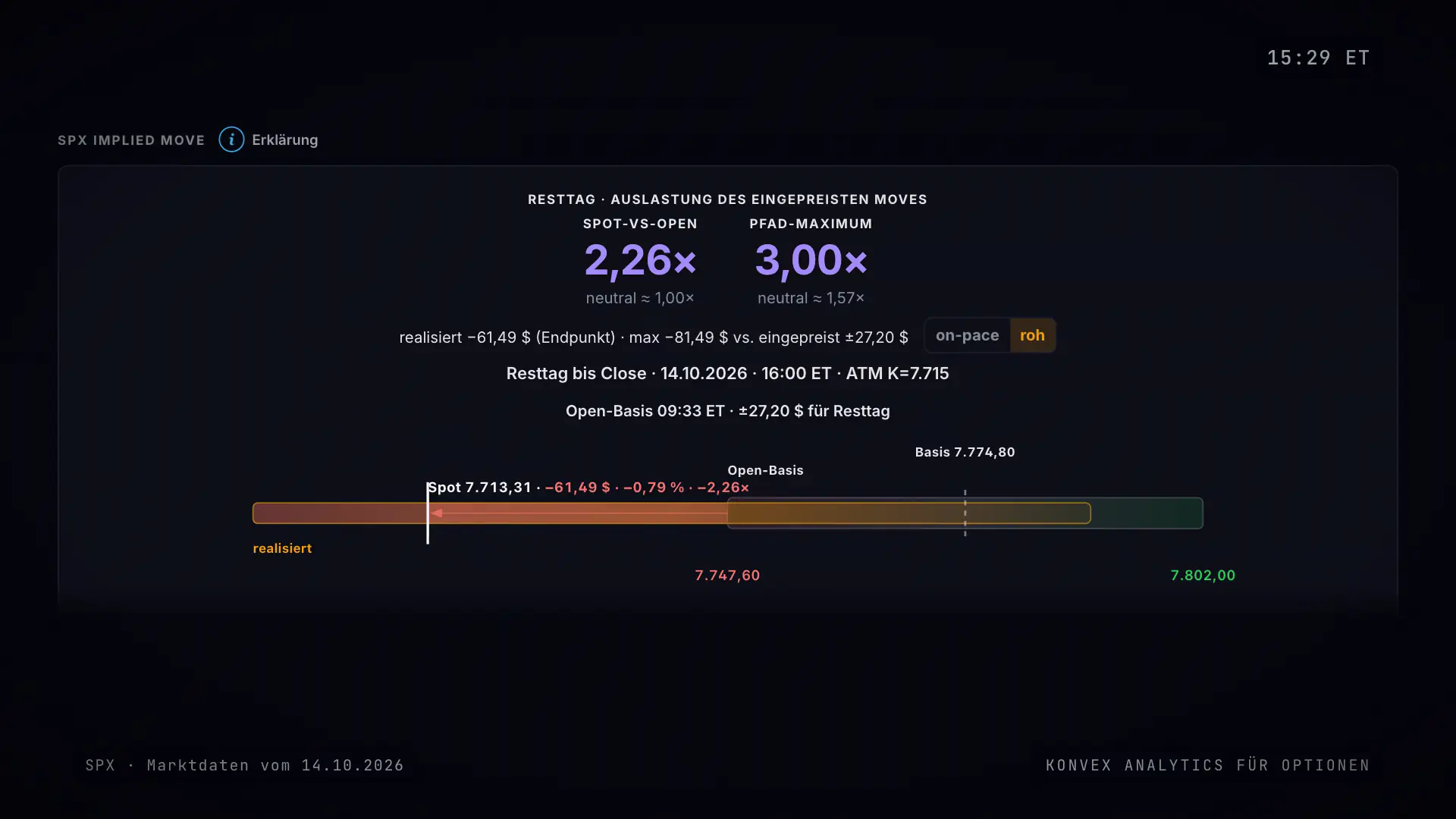 Karte SPX Implied Move in Konvex Analytics für Optionen am 14.10.2026 um 15:29 Uhr New Yorker Zeit: Spot gegen Open beim 2,26-Fachen, Pfad-Maximum beim 3,00-Fachen des eingepreisten Moves von ±27,20 $