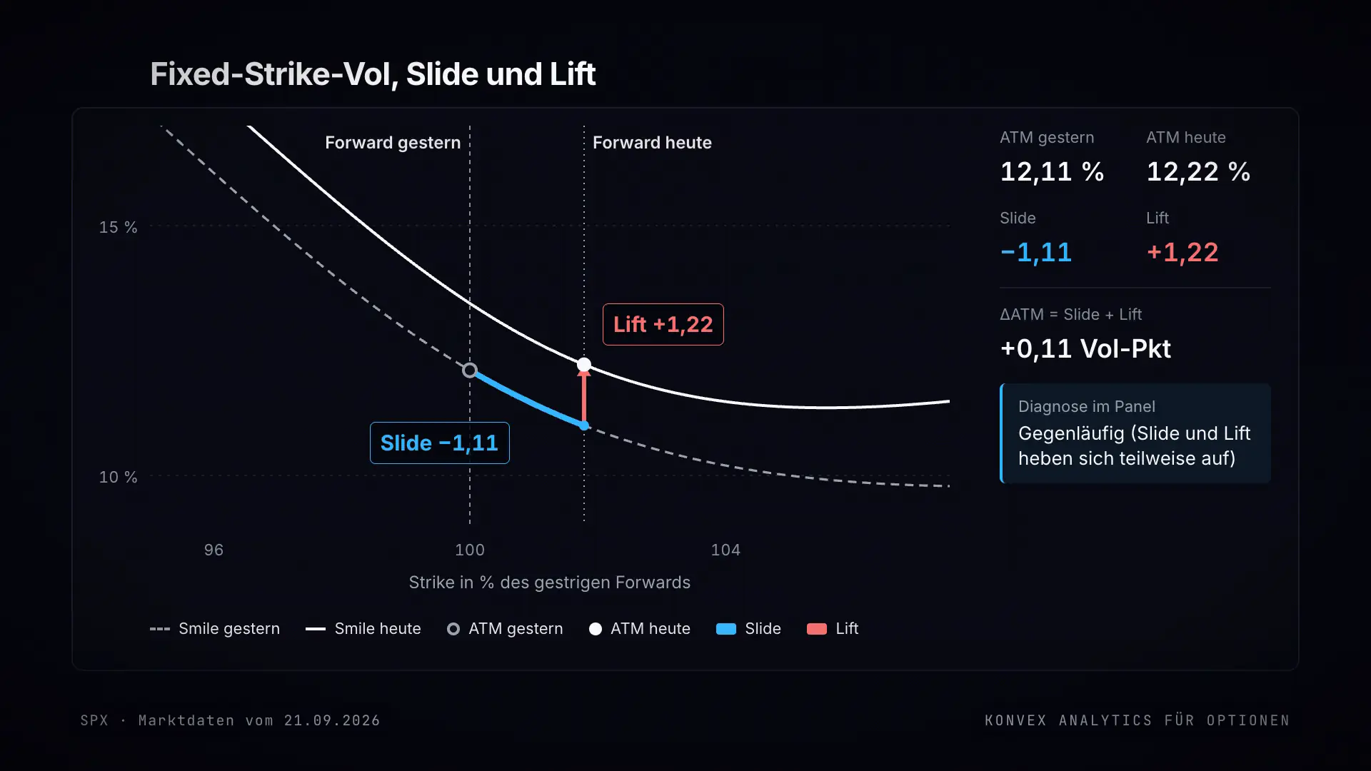 Zerlegung der Fixed-Strike-Vol in Konvex Analytics für Optionen: Smile gestern und heute mit Slide −1,11 und Lift +1,22 Vol-Punkten, ATM-Vol von 12,11 % auf 12,22 %