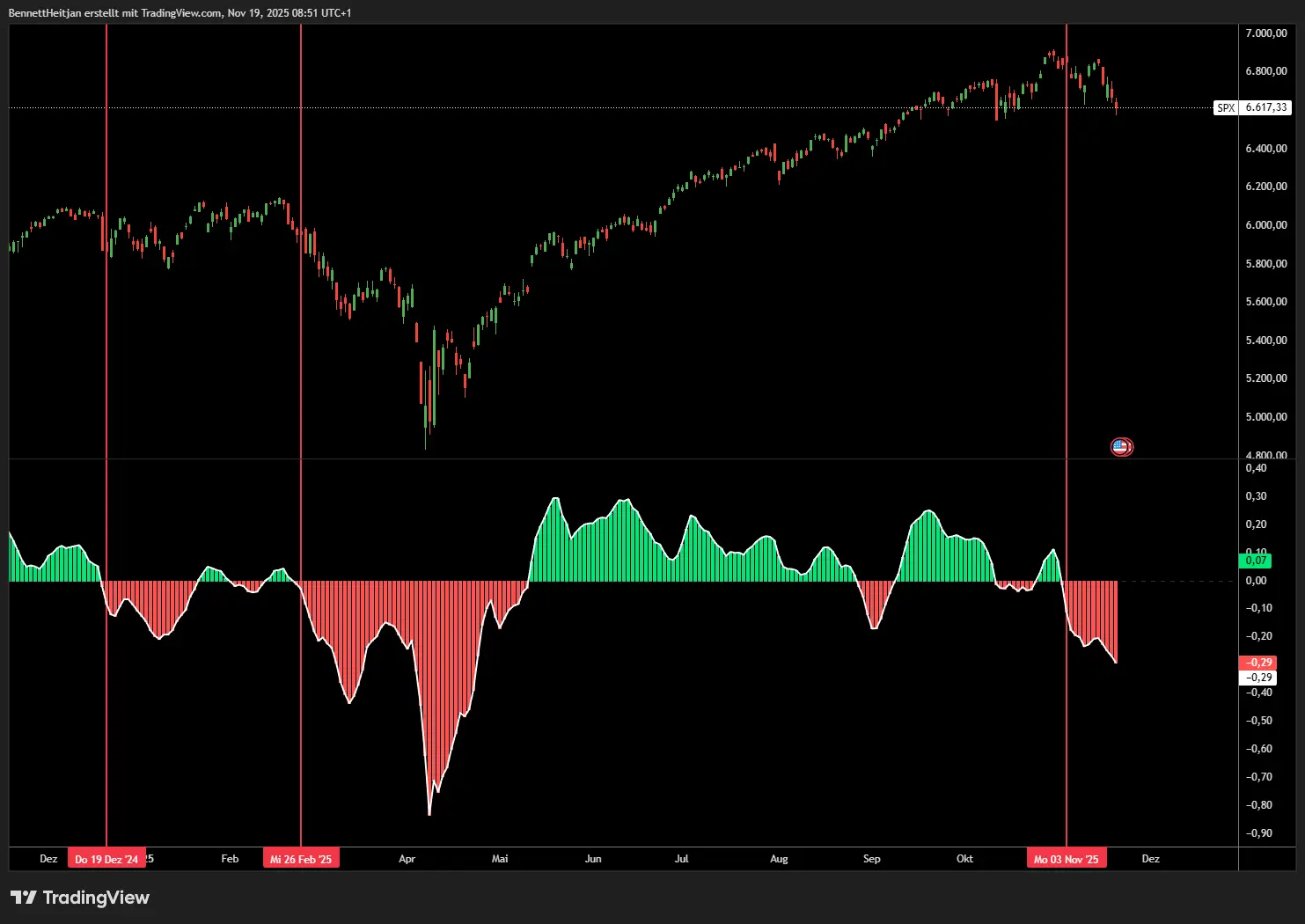 Chart Analyse der Kreditmärkte Indikatoren