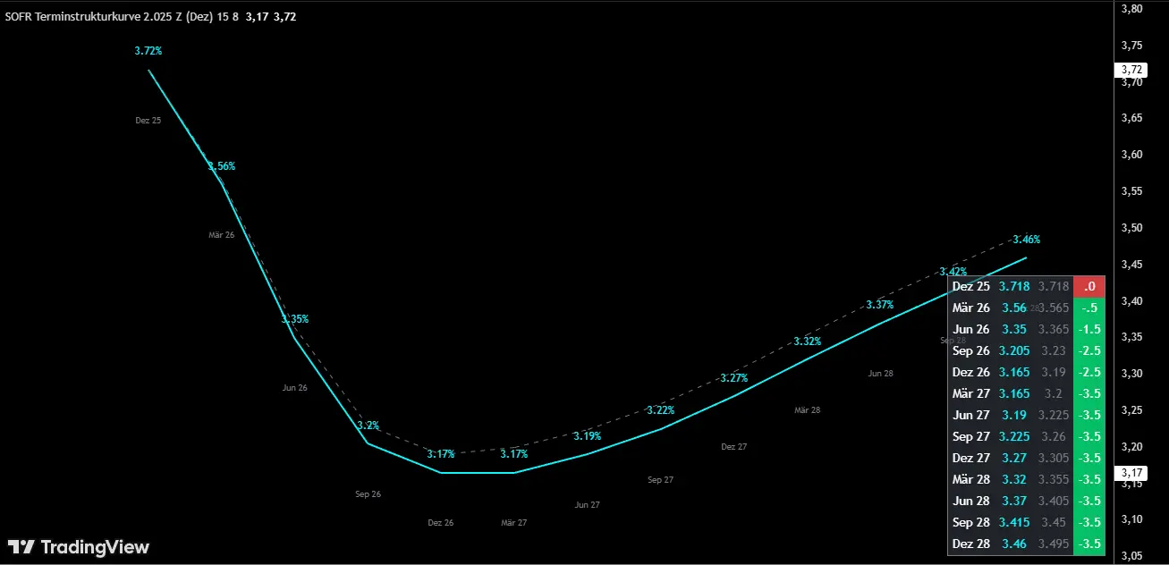 SOFR Terminstrukturkurve Live Chart