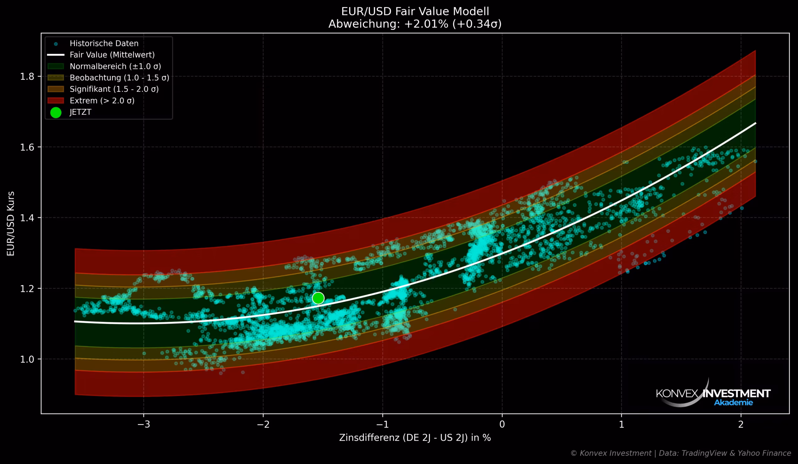 EUR/USD Fair Value Modell Chart mit Regressionsanalyse