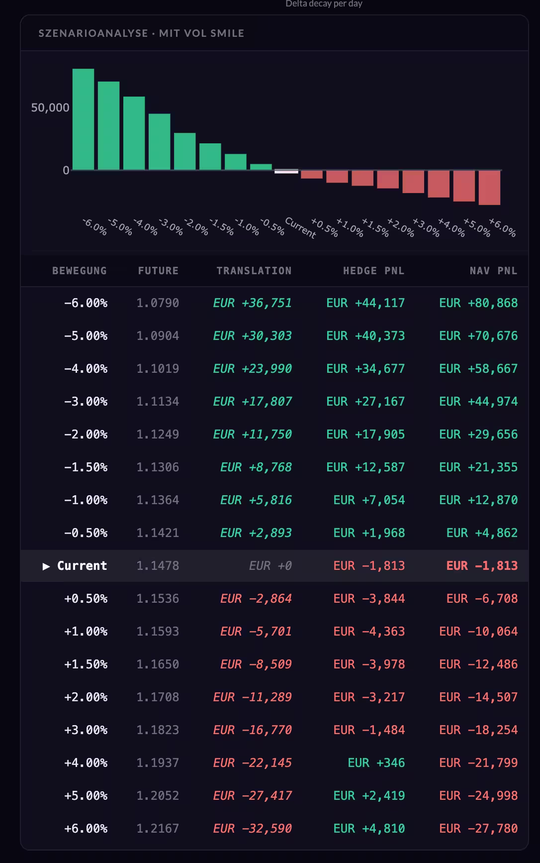 Währungsbereinigte Szenarioanalyse mit Translation und Hedge PnL